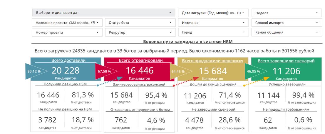 Дашборд с показателями воронки кандидатов — с помощью него мы оцениваем эффективность воронки