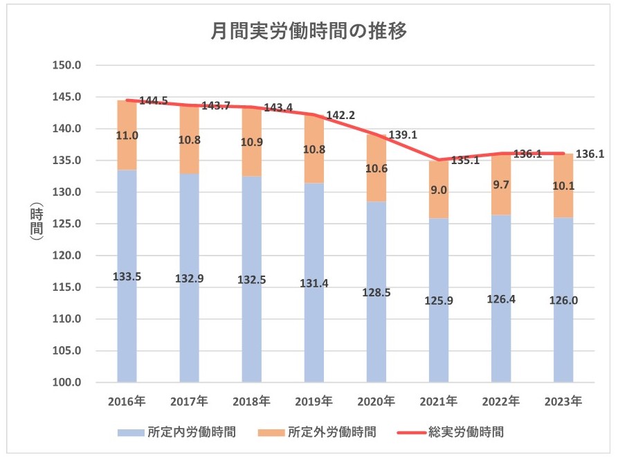 労働時間の減少