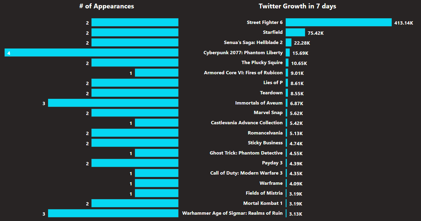 Bar chart showing the top 20 games in terms of Twitter follower growth across 7 days, starting from when the game appeared in a showcase. 
Street Fighter 6 is in first place with 413.14K followers gained across 2 appearances at events.
Starfield is in second place with 75.42K followers gained across 2 appearance at events.
Senua's Saga: Hellblade 2 is in third place with 22.28K followers gained across 2 appearances at events.
Cyberpunk 2077: Phantom Liberty is in fourth place with 15.69K followers gained across 4 appearances at events.
The Plucky Squire is in fifth place with 10.65K followers gained across 2 appearances at events.
Armored Core VI: Fires of Rubicon is in sixth place with 9.01K followers gained across 1 appearance at events.
Lies of Pi is in seventh place with 8.61K followers gained across 2 appearances at events.
Teardown is in eighth place with 8.55K followers gained across 2 appearances at events.
Immortals of Aveum is in ninth place with 6.87K followers gained across 3 appearances at events.
Marvel Snap is in tenth place with 5.62K followers gained across 2 appearances at events.
Castlevania Advance Collection is eleventh place with 5.42K followers gained across 1 appearance at events.
Romancelvania is in twelfth place with 5.13K followers gained across 2 appearances at events.
Sticky Business is in thirteenth place with 4.74K followers gained across 2 appearance at events.
Ghost Trick: Phantom Detective is fourteenth place with 4.55K followers gained across 1 appearance at events.
Payday 3 is in fifteenth place with 4.39K followers gained across 2 appearances at events.
Call of Duty: Modern Warfare 3 is in sixteenth with 4.35K followers gained across 1 appearance at events. Warframe is in seventeenth place with 4.09K followers gained across 1 appearance at events.
Fields of Misteria is in eighteenth place with 3.19K followers gained across 1 appearance at events.
Mortal Kombat 1 is in nineteenth place with 3.19K followers gained accross 2 appearances at events.
Finally, Warhammer Age of Sigmar: Realms of Ruin is in twentieth place with 3.13K followers gained across 3 appearances at events.
