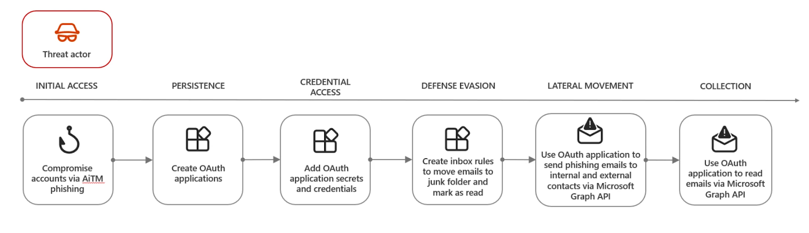 Attack chain for OAuth application misuse for phishing (Source - Microsoft)