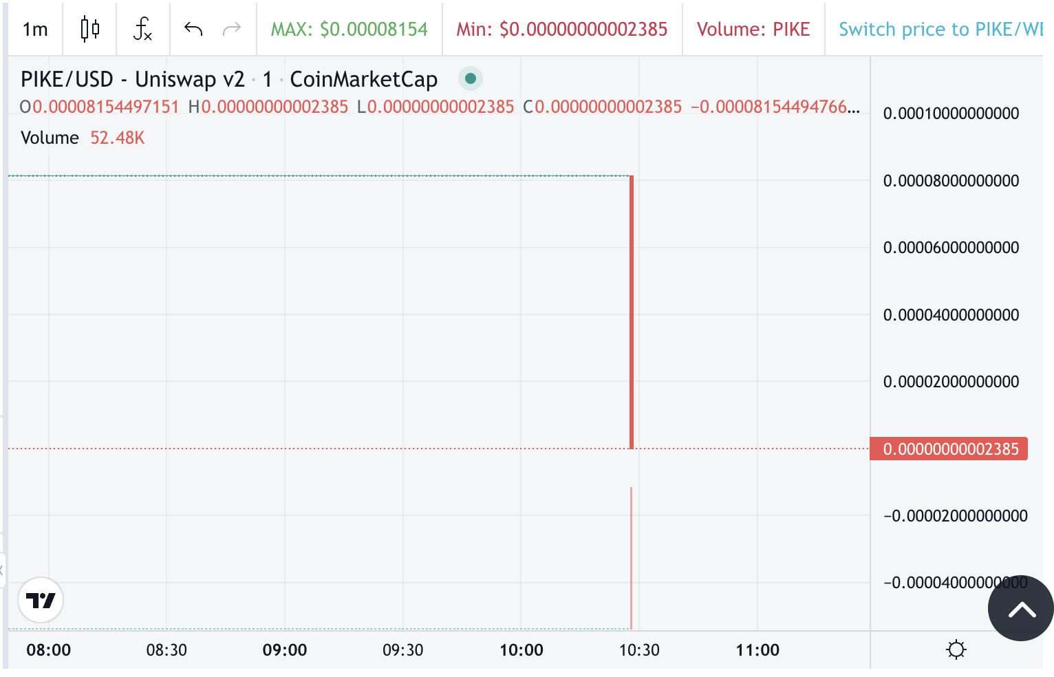 PIKE/USD, Uniswap, 1-minute Timeframe. Supply: CoinMarketCap/TradingView