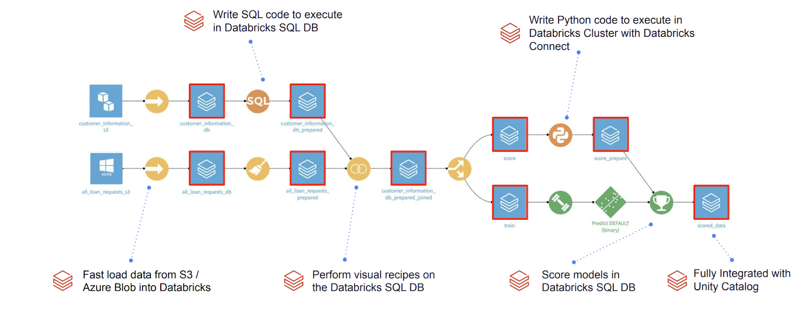 feature integrations Databricks