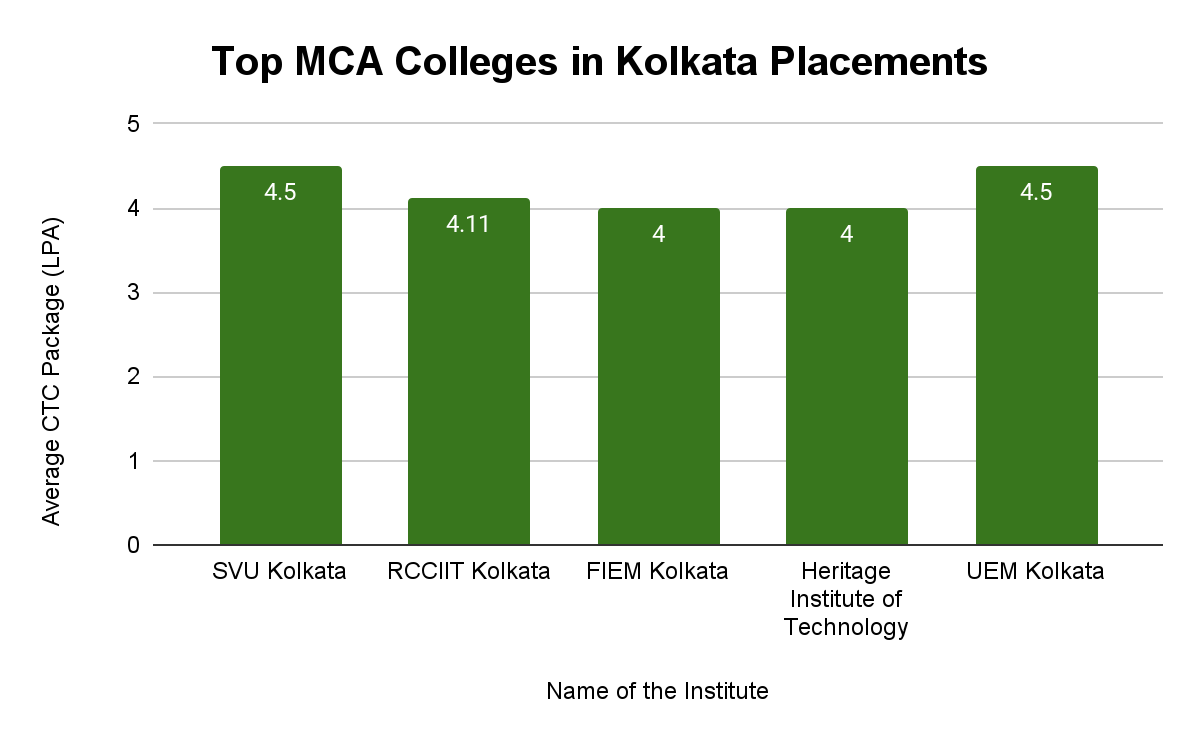 Top MCA Colleges in Kolkata Placements- Collegedunia