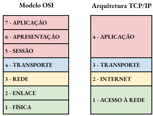 Camadas dos modelos OSI e TCP/IP