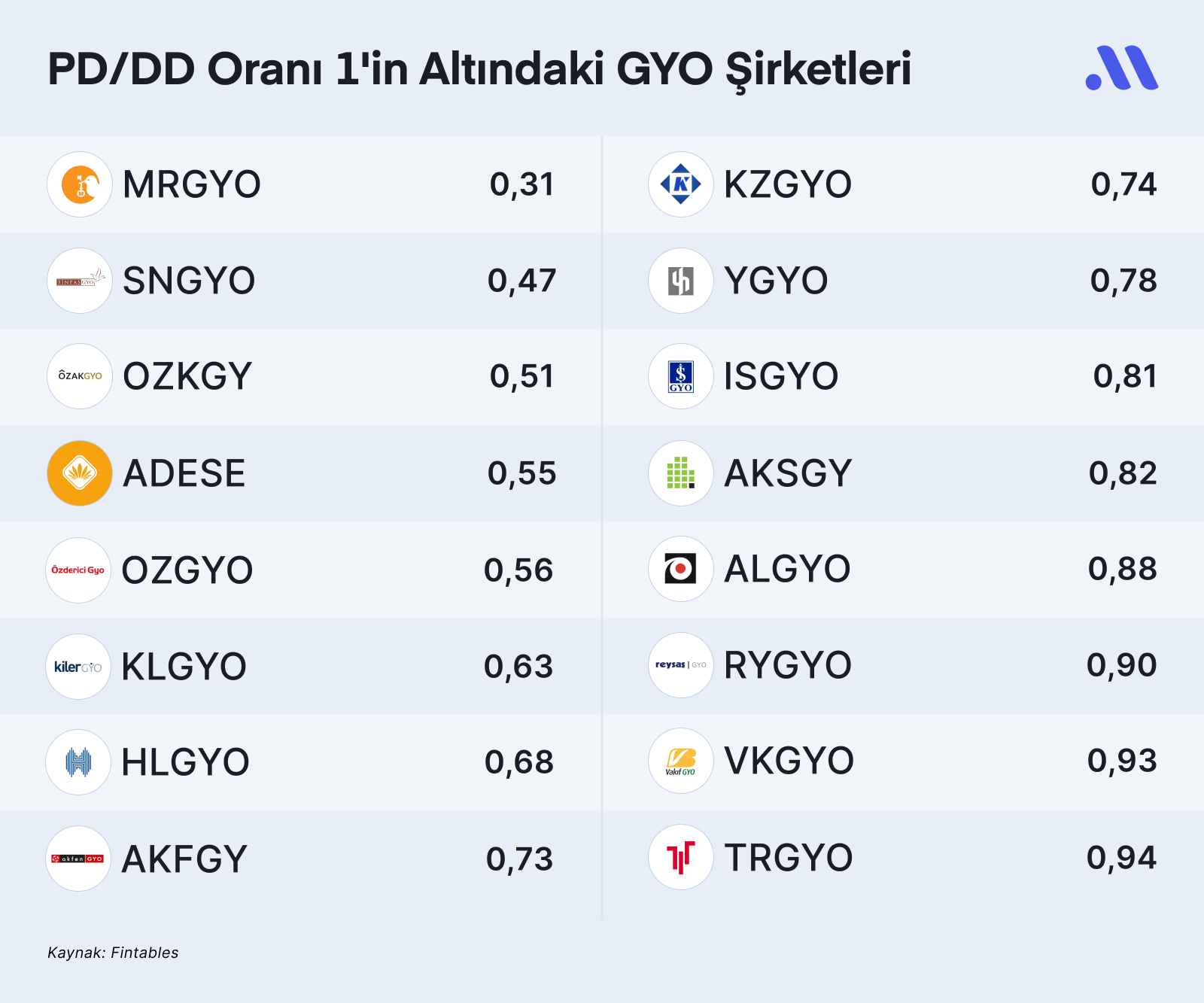 PD/DD Oranına Göre Ucuz GYO Şirketleri