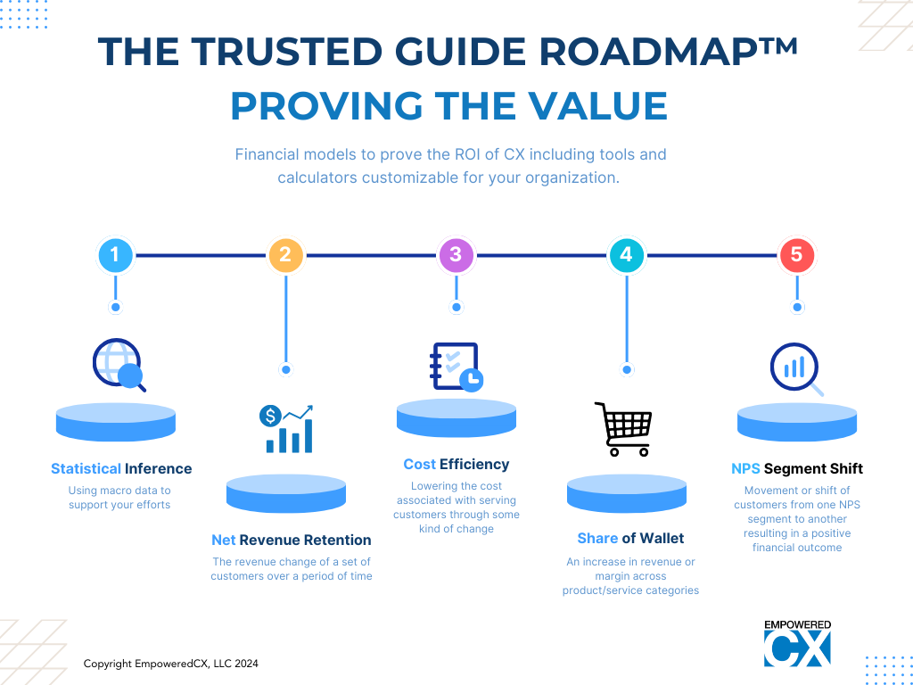 5 Financial Models to illustrate the ROI of CX