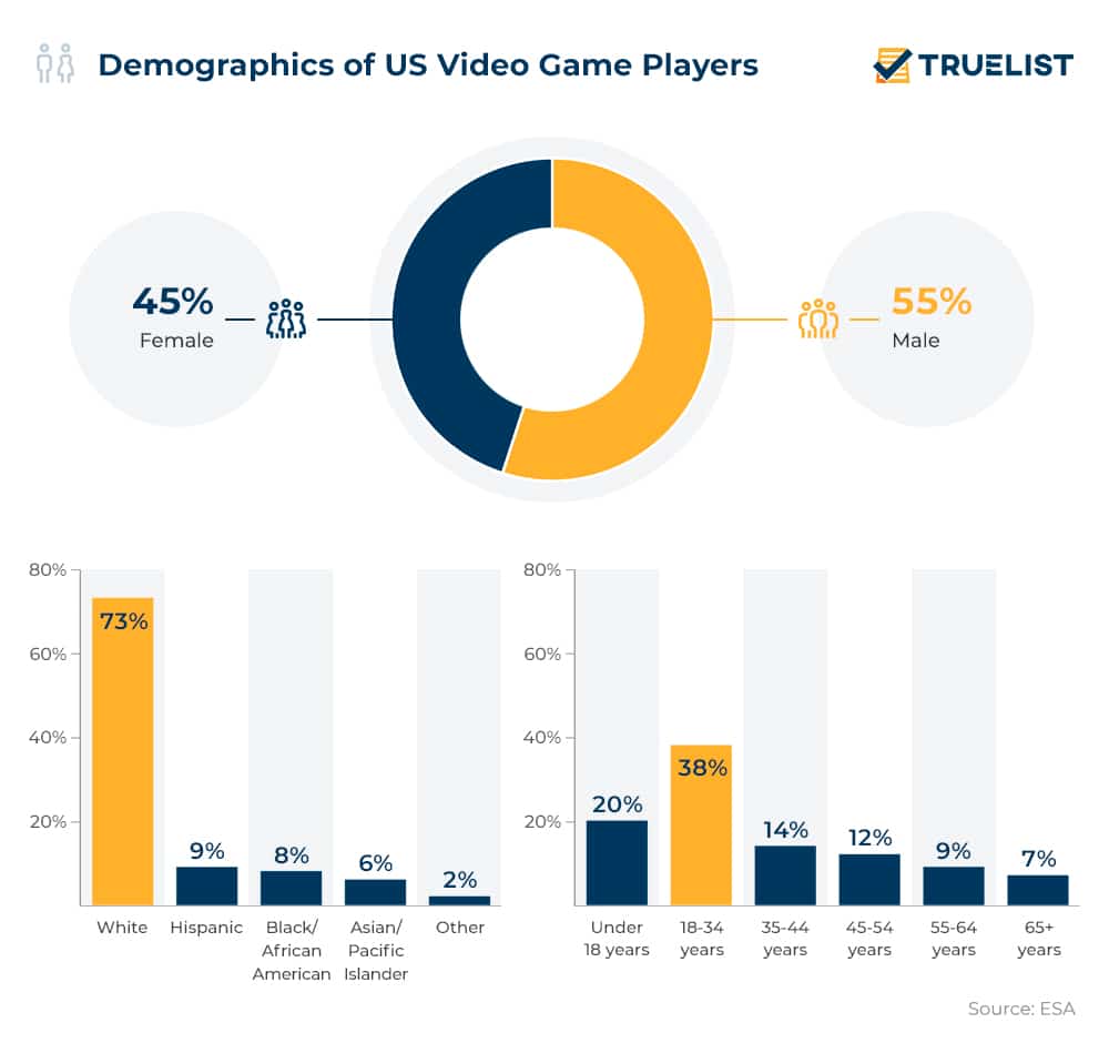 Gaming reach worldwide by age and gender 2022