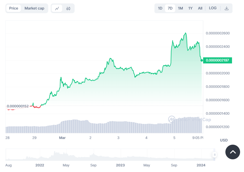 Bitgert gears up for major European exchange listing, eyes growth - 2