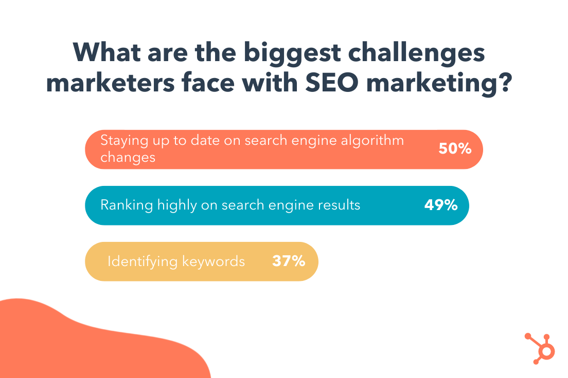 8 SEO Challenges Brands Face in 2023 [HubSpot Blog Data]