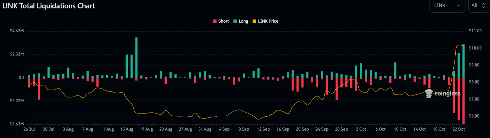 Chainlink 空頭清算