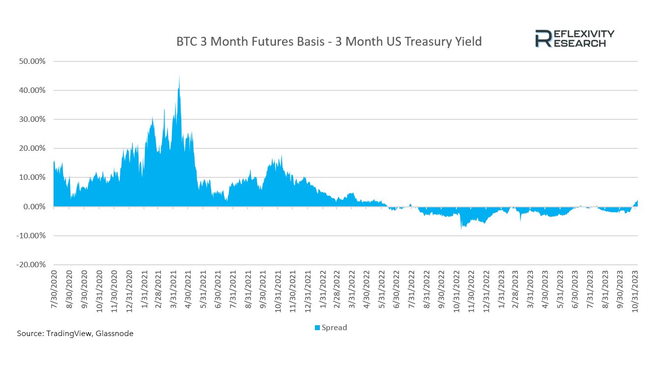 Bitcoin three-month futures basis