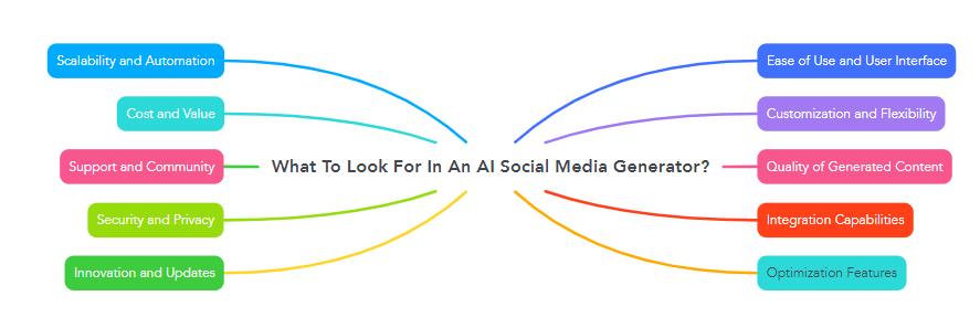 What To Look For In An AI Social Media Generator?