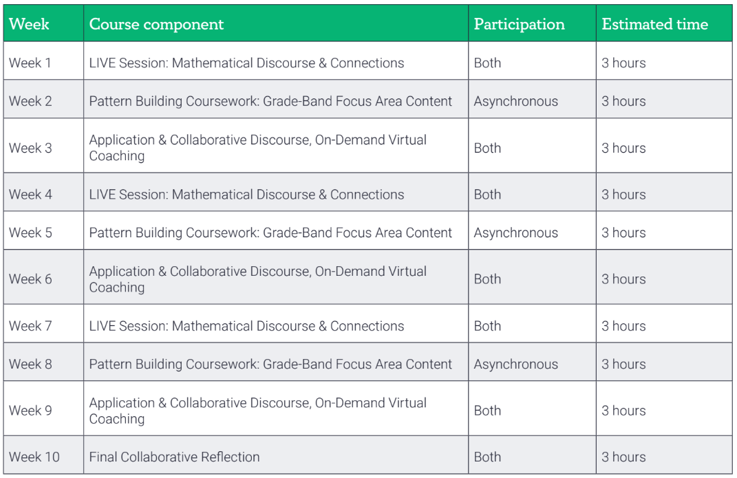 Example of a Patterns 10 week course sample schedule. Course components include live sessions on mathematical discourse, weeks for participants to focus on grade-band content, virtual coaching sessions, and reflection. Participation is a mix of live and asynchronous participation.,