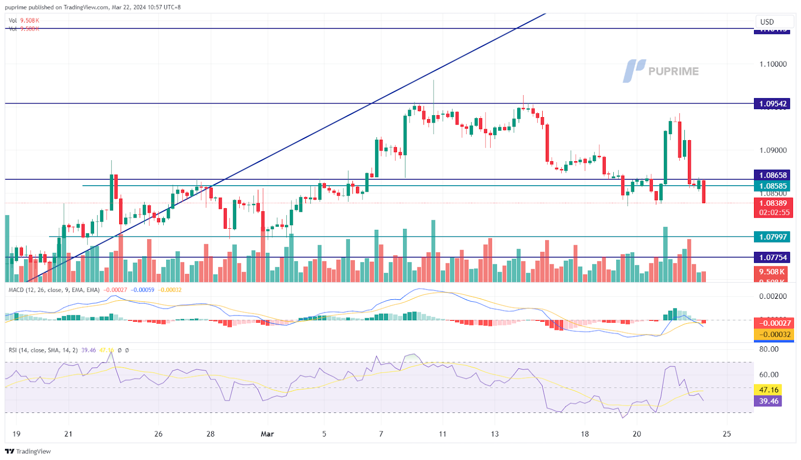 EUR/USD price chart 22 March 2024