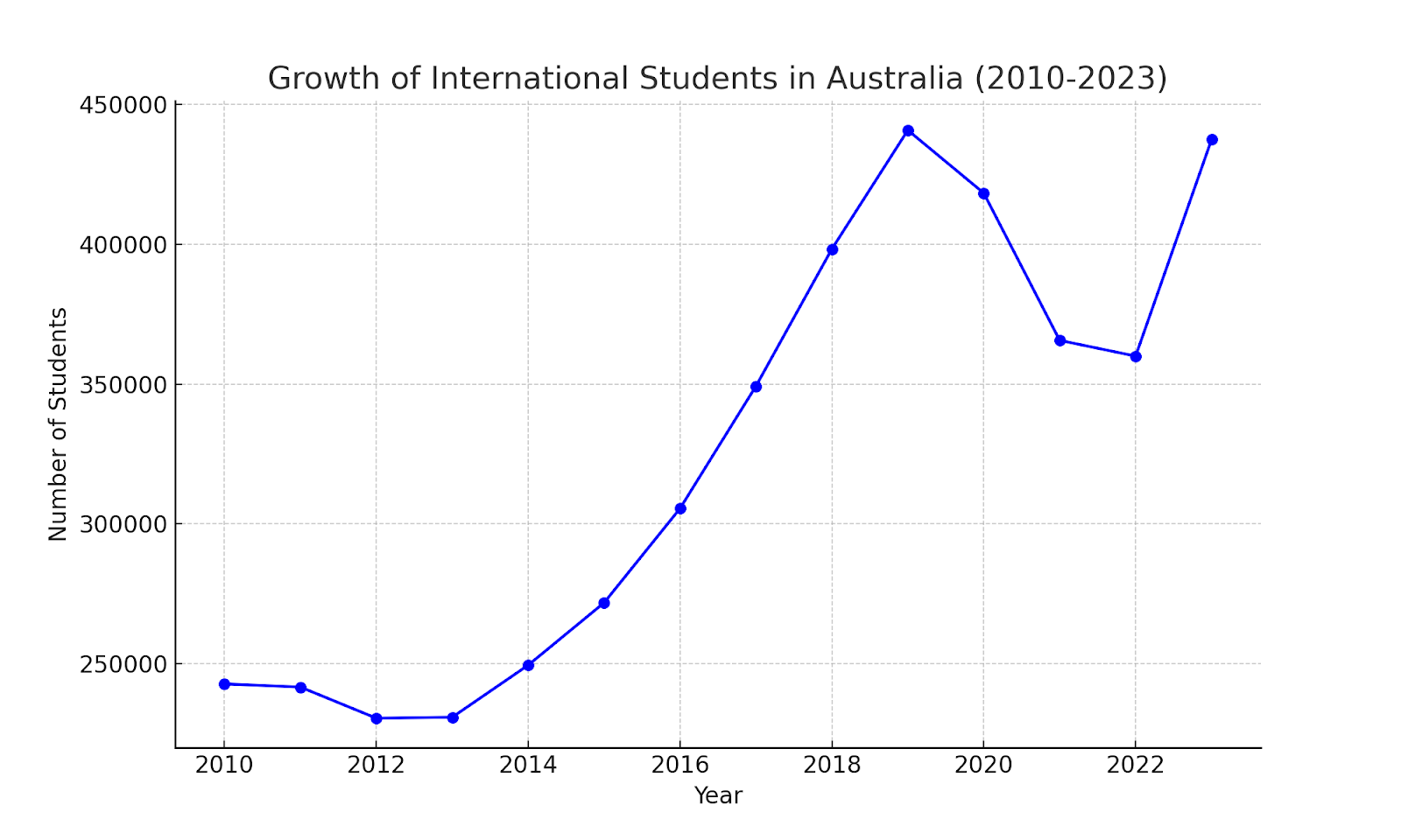 cost of studying in Australia

