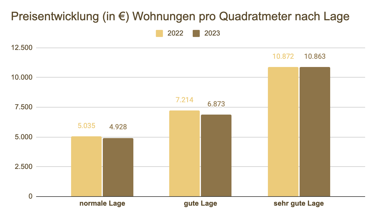 Preisentwicklung in Euro pro Quadratmeter von Wohnungen in Döbling nach Lage