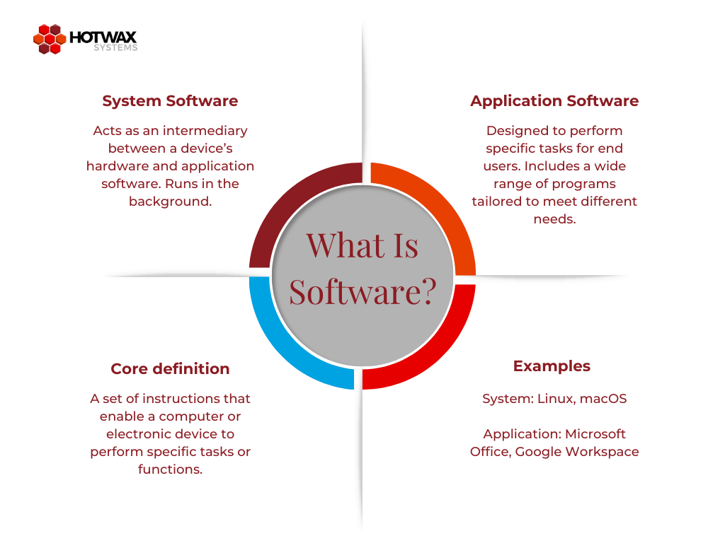 Graph answering the question "What is software?" with four main points.