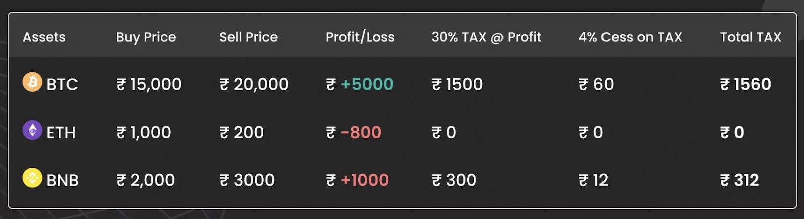 All You Need to know about Crypto trading taxes in India