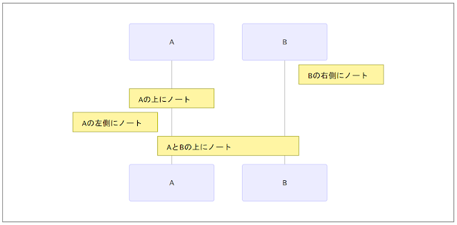 Markdownで描くシーケンス図 Notes（mermaid編）