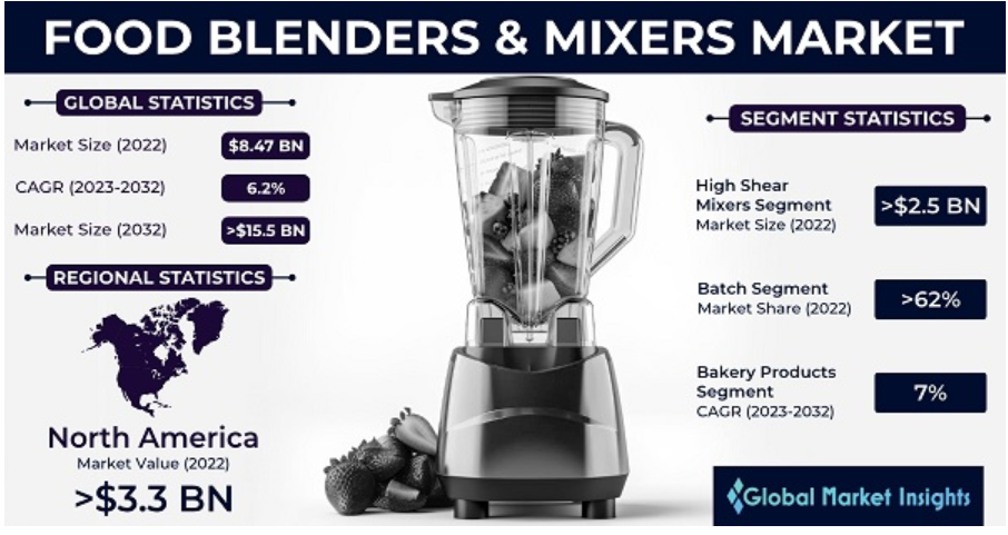 Market size value of food blenders and mixers