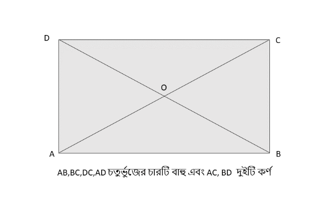 চতুর্ভুজ কাকে বলে