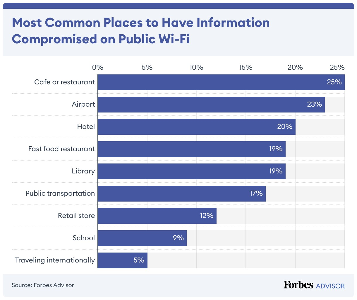 Bar chart: Most common places Wi-Fi is compromised