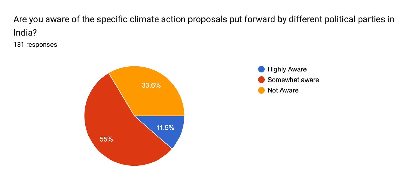 Forms response chart. Question title: Are you aware of the specific climate action proposals put forward by different political parties in India?

. Number of responses: 131 responses.