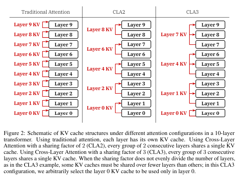 MIT Researchers Propose Cross-Layer Attention (CLA): A Modification to the Transformer Architecture that Reduces the Size of the Key-Value KV Cache by Sharing KV Activations Across Layers