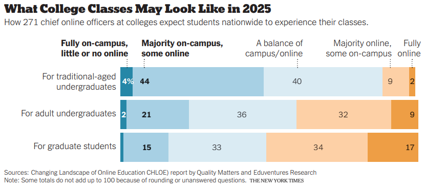 A bar chart illustrating expectations for class delivery methods in 2025 across three student demographics—traditional-aged undergraduates, adult undergraduates, and graduate students—with data showing varying preferences for fully on-campus, primarily on-campus, a balance, primarily online, and fully online learning experiences.