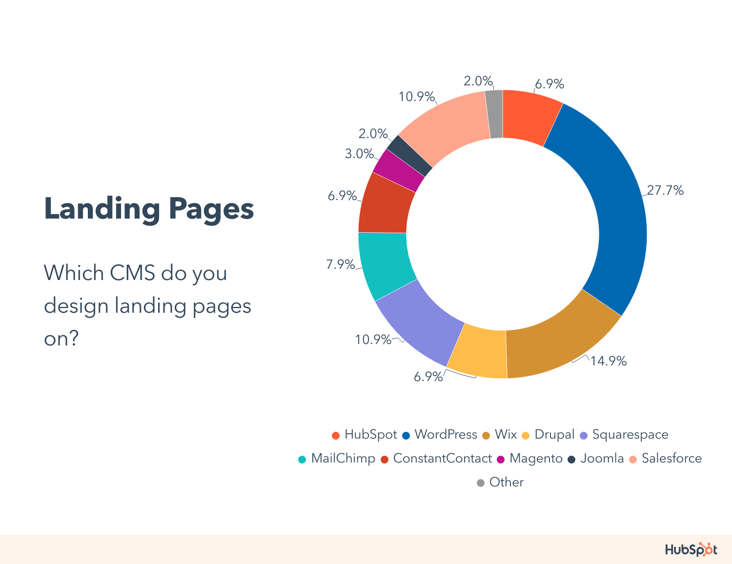 CMS brands used for landing page design