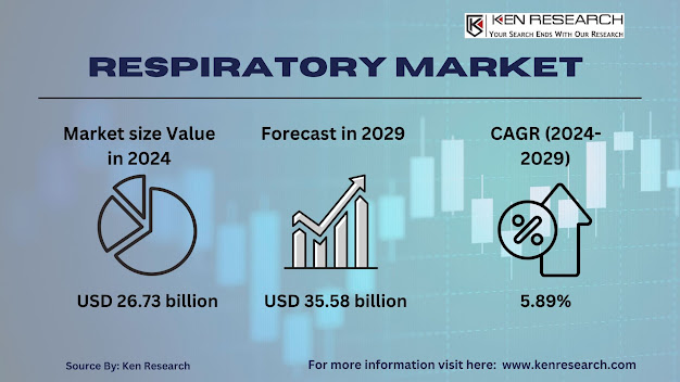 Respiratory Market