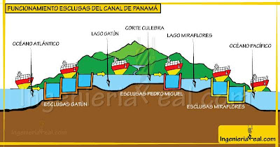 Cómo funciona el Canal de Panamá