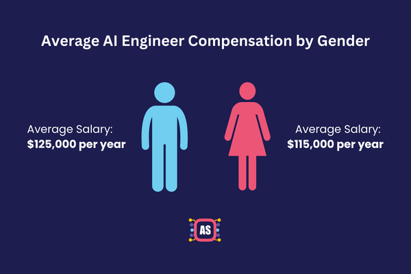 AI Engineer Pay Difference by Gender