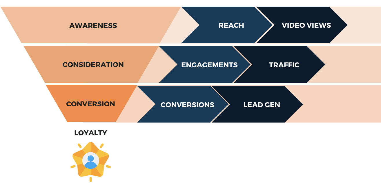 Advertising 101: The Marketing Funnel