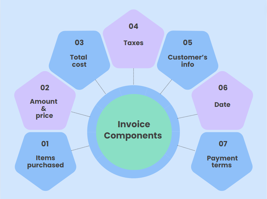 Invoice components