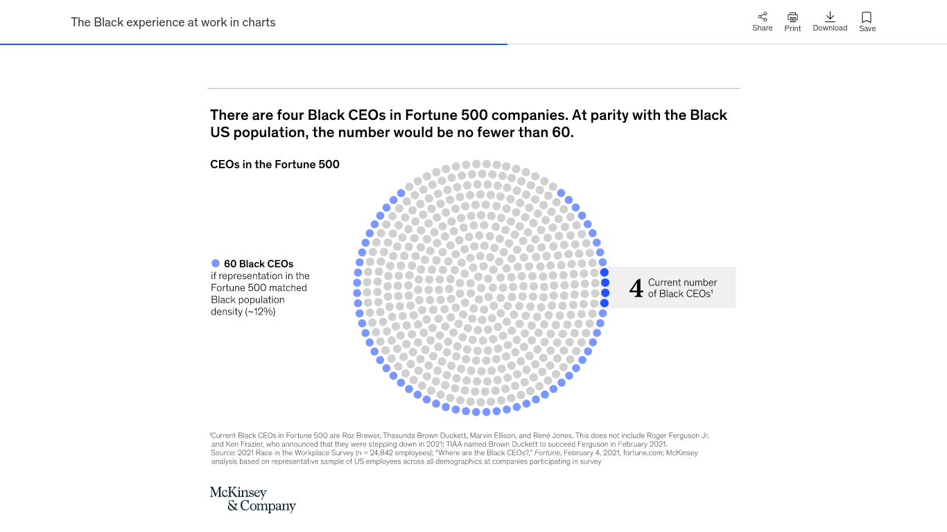Screenshot of graph showing Black representation in Fortune 500 companies (Career development for black employees blog)