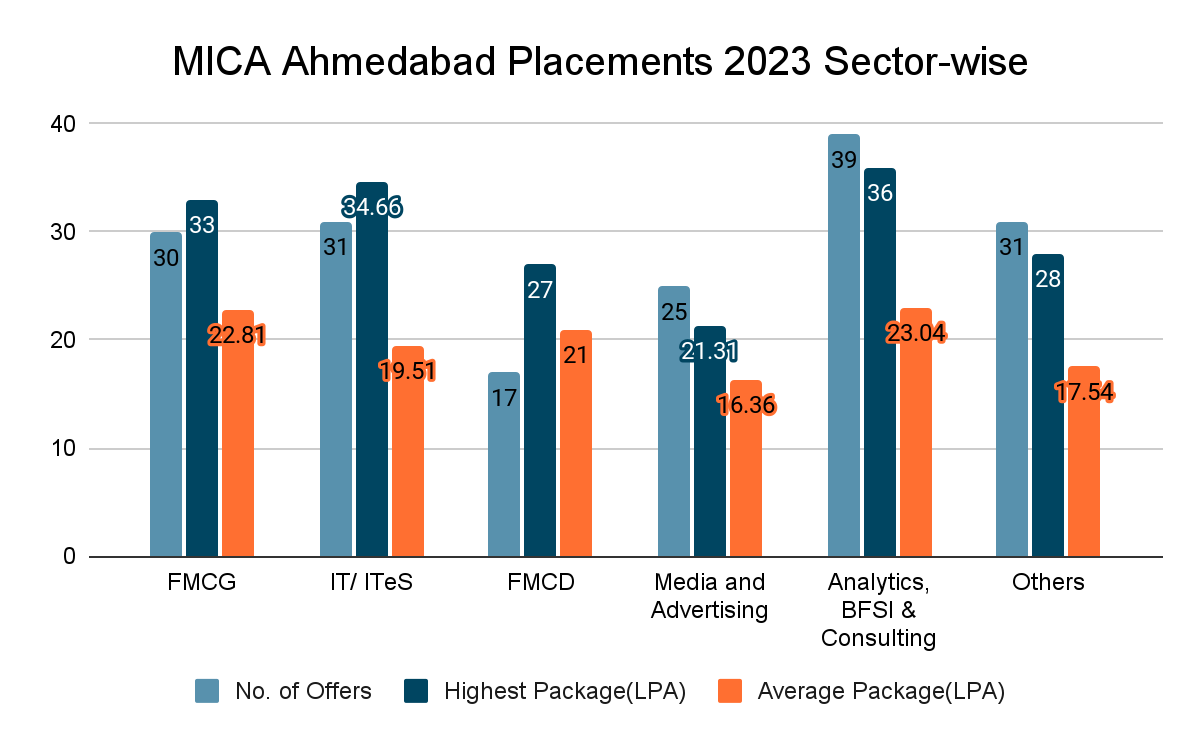 MICA Placements 2023 Sector-wise Collegedunia