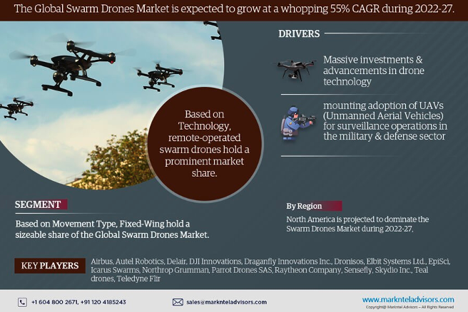 Swarm drone market growth