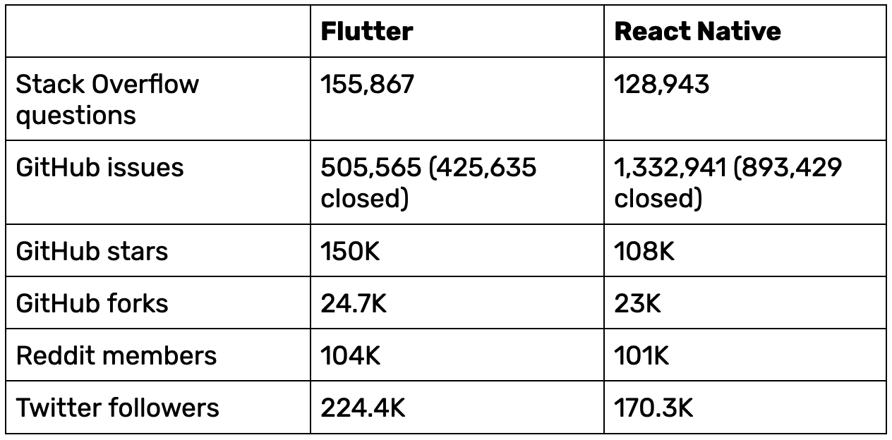 Flutter and React Native communication channels and community size comparison for February 2023.