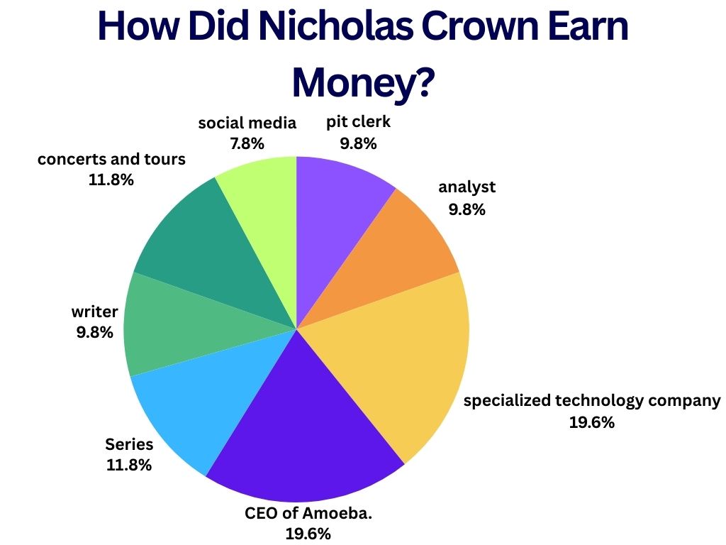 How Did Nicholas Crown Earn Money