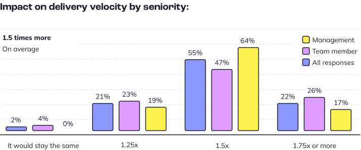 Impact on delivery velocity by seniority
