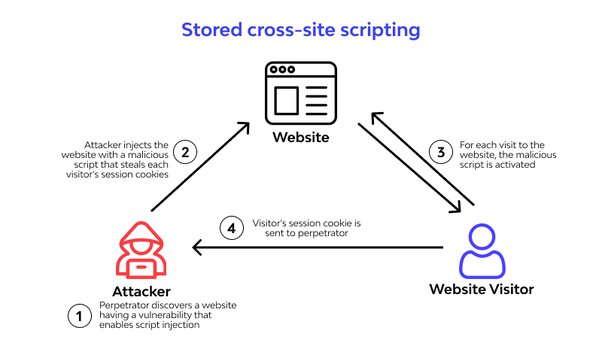 stored cross-site scripting