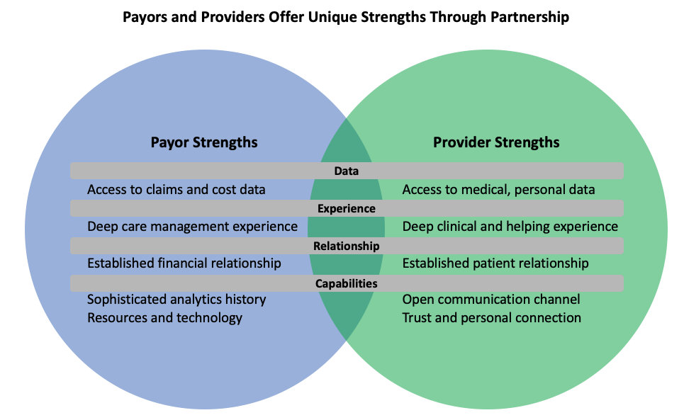 A venn diagram highlighting payor and provider partnership strengths