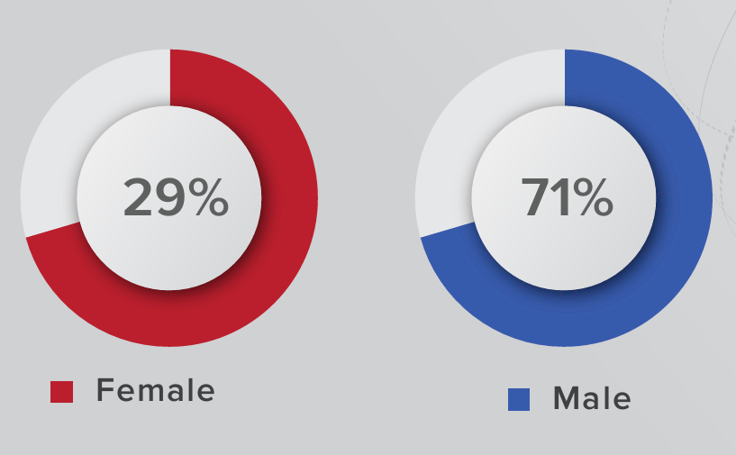 A red and blue pie chart

Description automatically generated