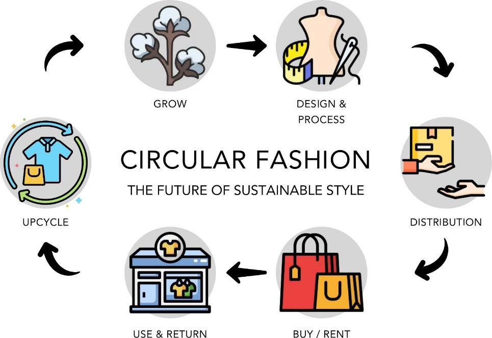 What is Circular Fashion & How Does it Link To QR Code Labels? - Asquith  Group