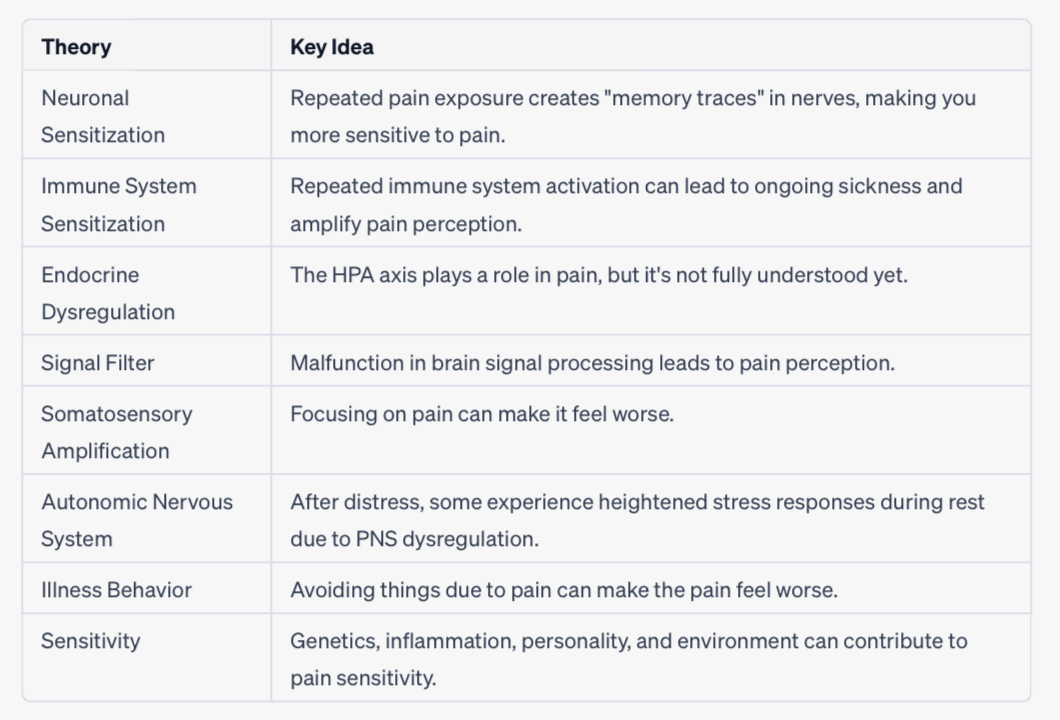 Theories showing different perceptions on how pain perception can be influenced.5
