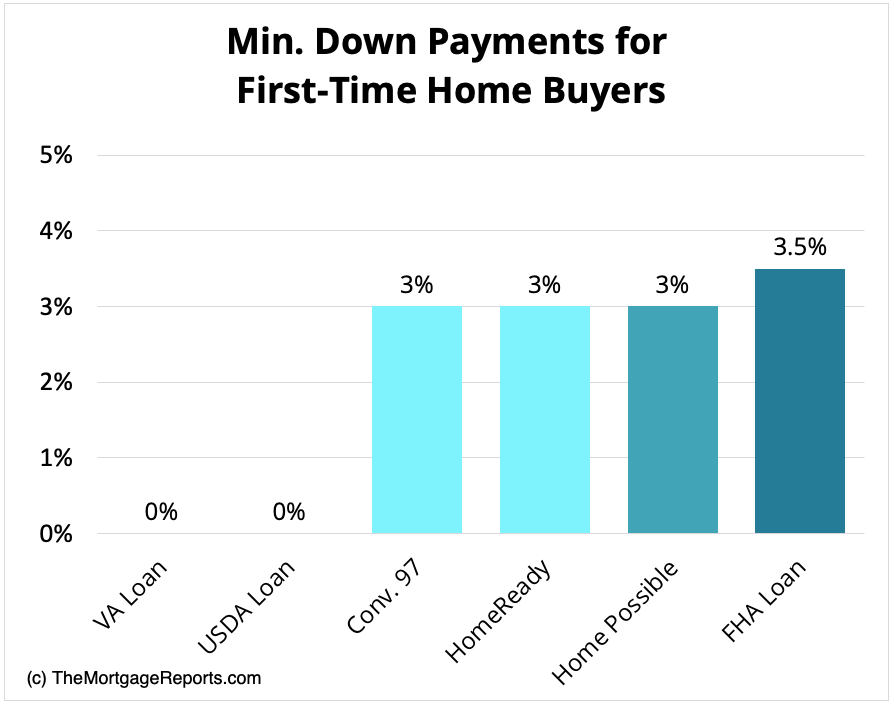 Chart showing minimum home loan down payments including zero down for VA and USDA loans, 3% down for conventional, and 3.5% down for FHA