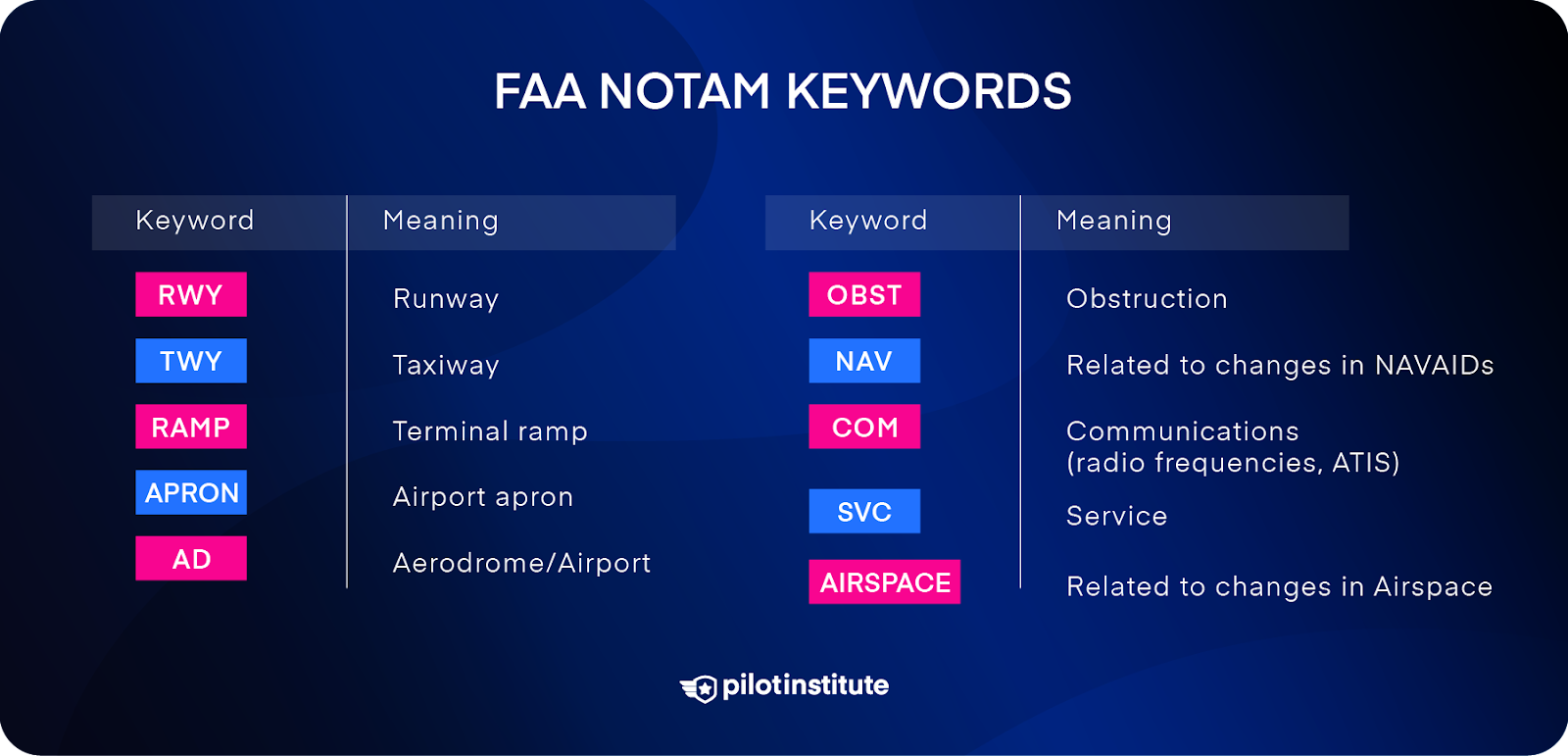 A list of FAA NOTAM keywords.