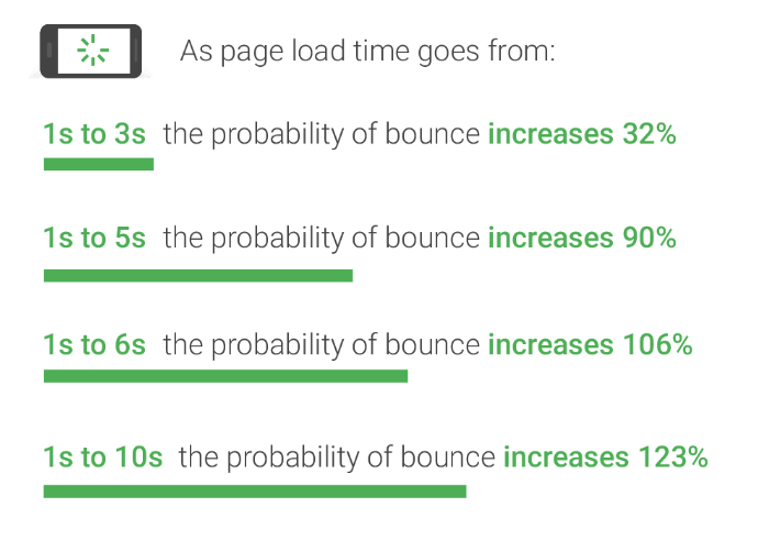 Faster Loading Time