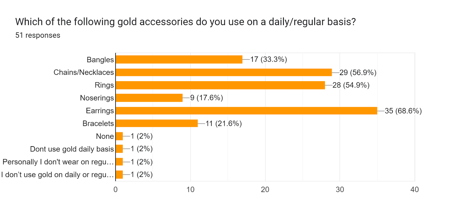 Forms response chart. Question title: Which of the following gold accessories do you use on a daily/regular basis?. Number of responses: 51 responses.